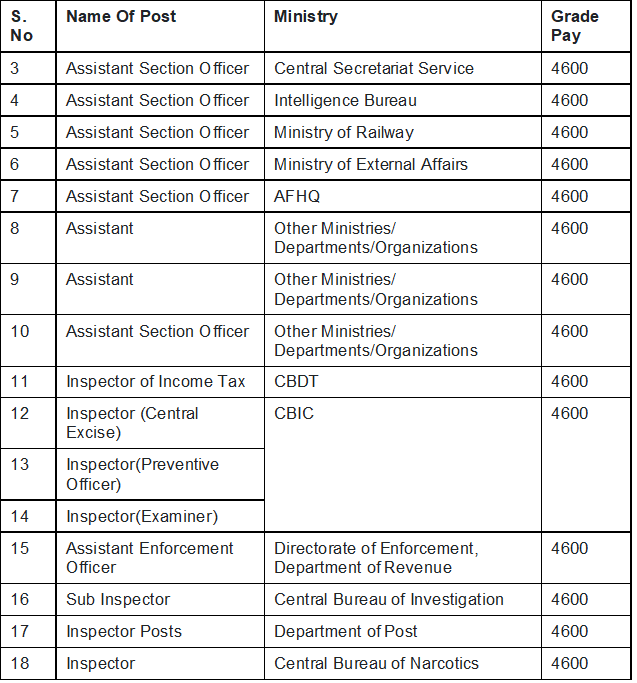 SSC CGL Salary 2025: Post-Wise Pay Scale, Allowances & Benefits