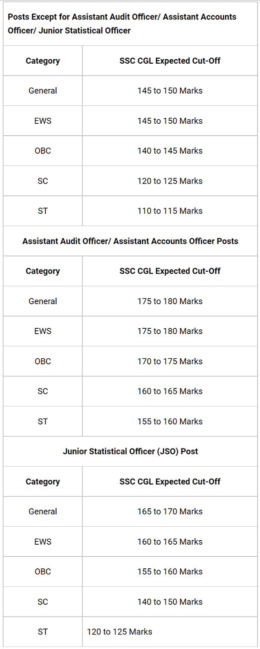 SSC CGL Expected Cutoff Marks 2022: Check Postwise Previous Years` Tier-1 Exam Scores