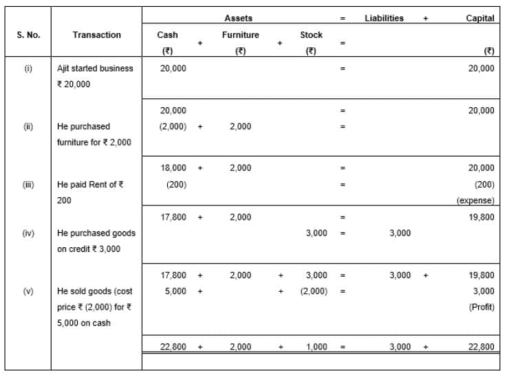 Accounting Equation | Accountancy Class 11 - Commerce