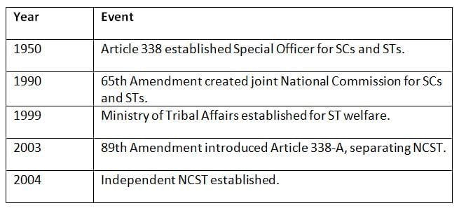 Cheat Sheet: National Commission for STs | Indian Polity for UPSC CSE