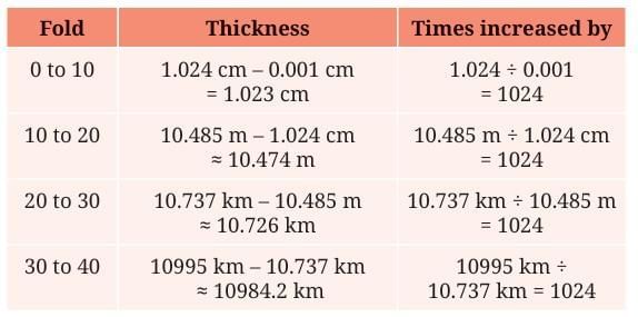 Power Play Chapter Notes | Mathematics Class 8- New NCERT (Ganita Prakash)