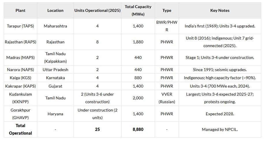 Indian Nuclear Programme | General Awareness for SSC CGL