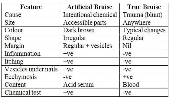 Trauma Injury and Wound Chapter Notes - Forensic Medicine and Toxicology