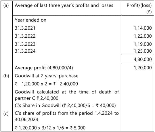Past Year Questions: Partnership and LLP Accounts