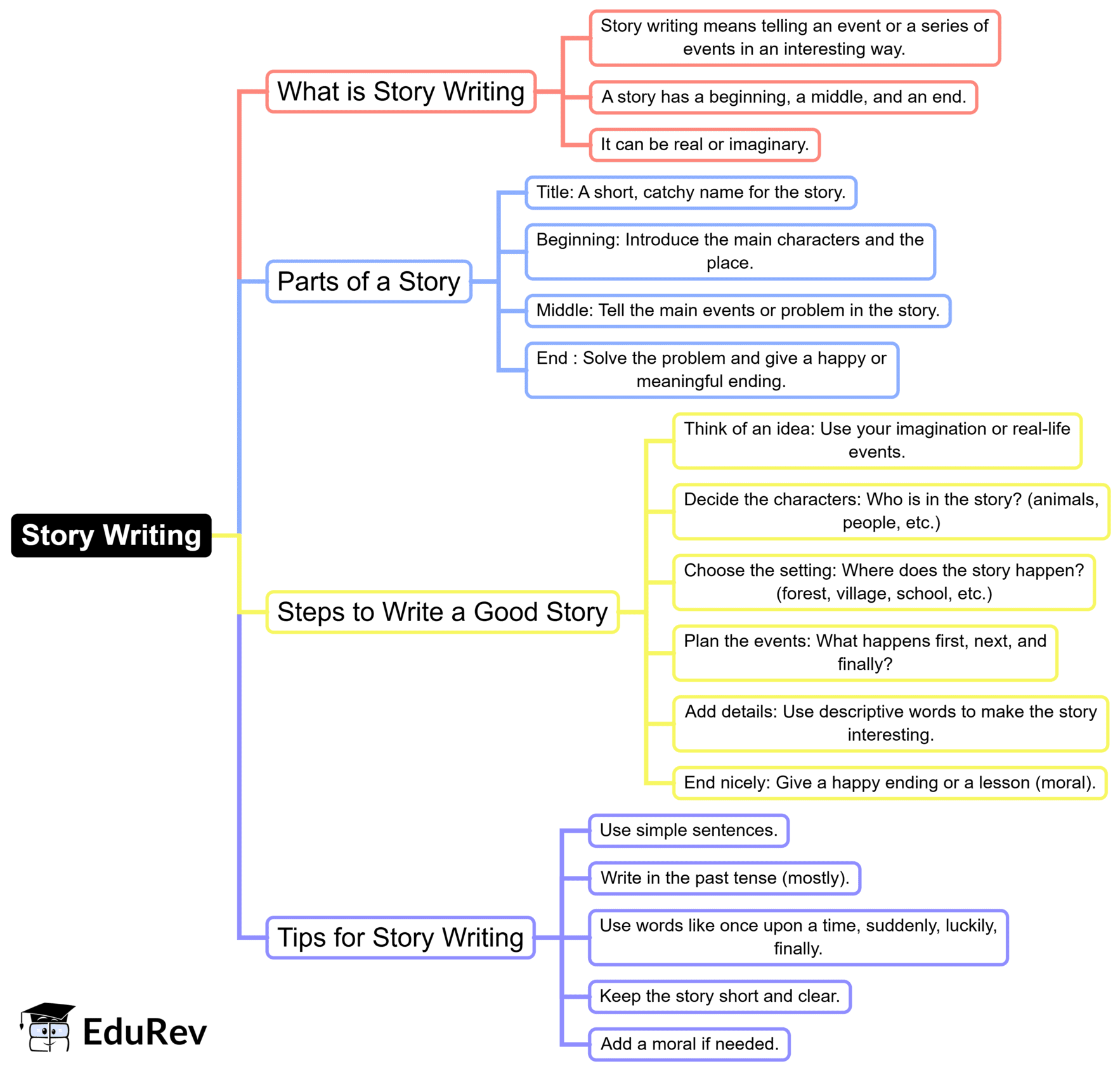 Mind Map: Story Writing | English Grammar Advanced - Class 10