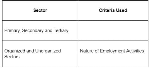 Class 10 Economics Chapter 2 Previous Year Questions - Sectors of the Indian Economy