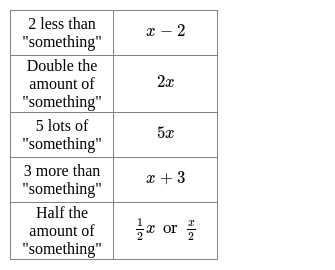 Forming & Solving Equations - Year 11