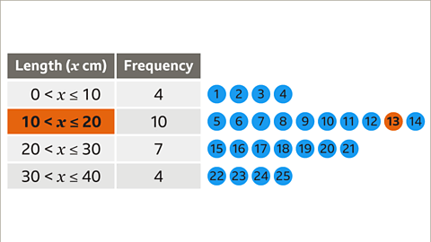 Finding the Median Length