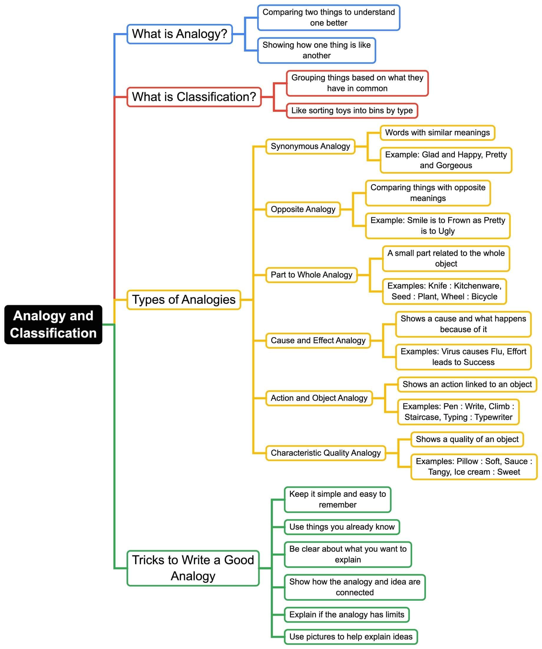 Mind Map: Analogy and Classification | Mathematics Olympiad Class 4