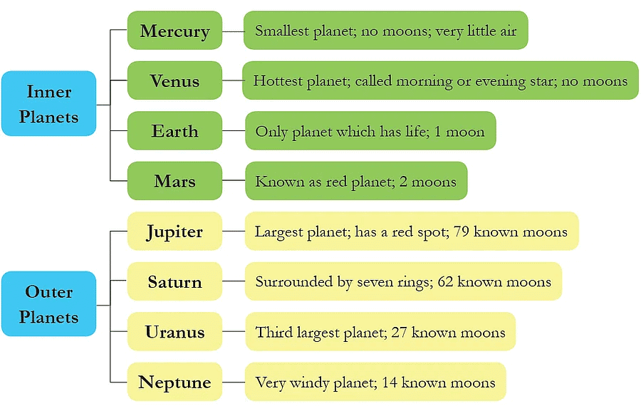 The Solar System Class 4 Notes Science