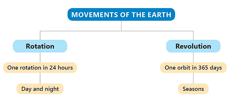 The Solar System Class 4 Notes Science