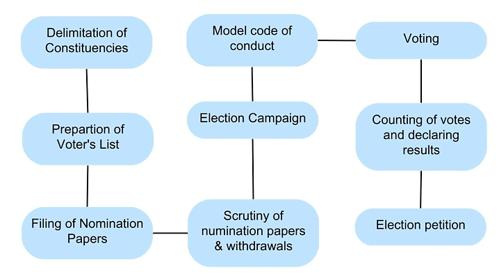 Key Concepts - Electoral Politics | Social Studies (SST) Class 9