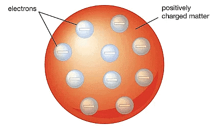 Thomson`s Model of an atom
