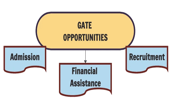 Opportunities after GATE Exam