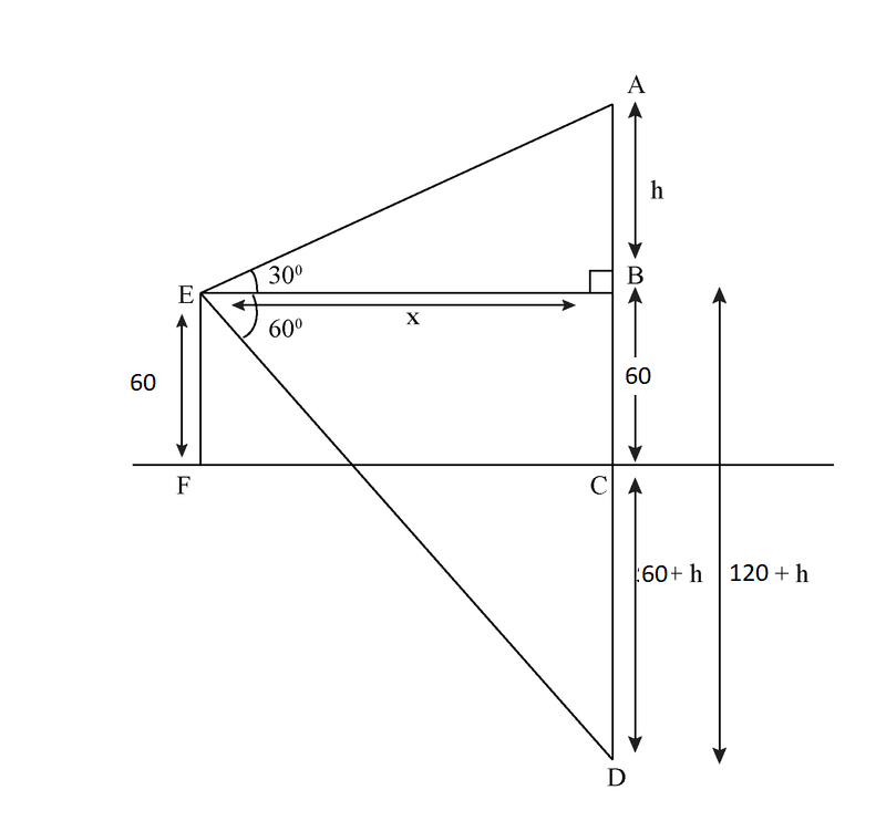 Some Applications of Trigonometry Class 10 Notes Maths Chapter 9