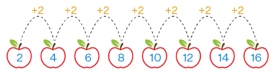 Arithmetic Progressions Class 10 Notes Maths Chapter 5