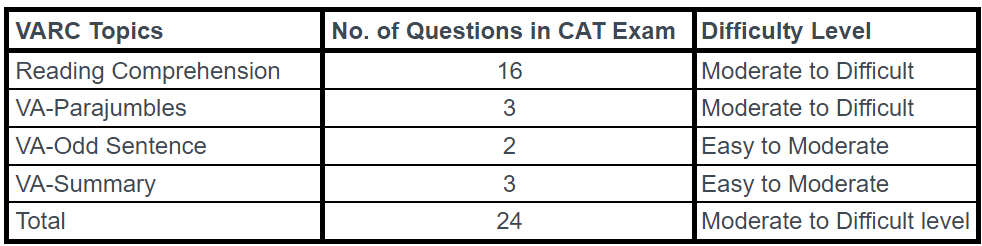 CAT Section Wise Weightage PDF Download