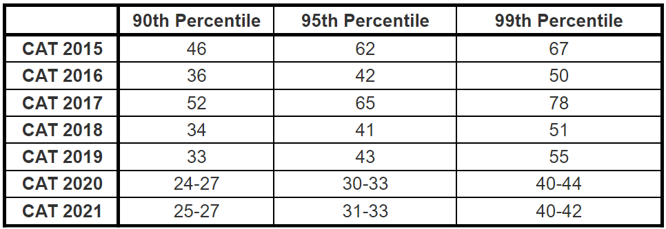 CAT Quant: Score vs Percentile