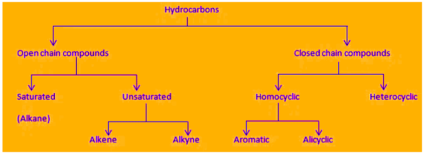 Classification of Hydrocarbons