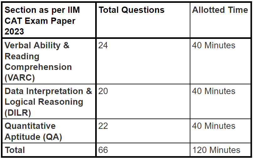 CAT Quant: Score vs Percentile