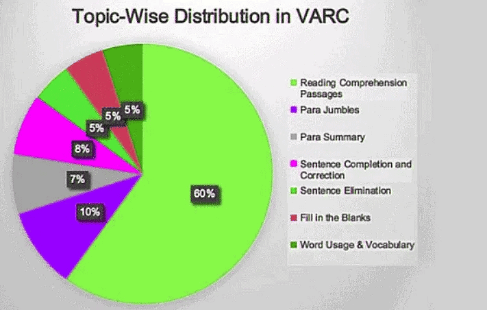 CAT VARC Syllabus and Topic Wise Weightage 2023