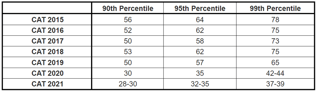 CAT VARC: Score vs Percentile