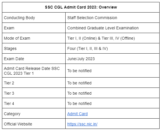 SSC CGL Admit Card 2025- Direct link region wise for Tier 1, 2, 3 & 4 Download