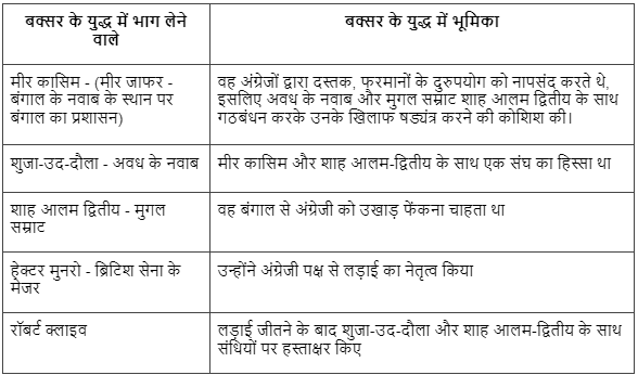 बक्सर की लड़ाई 1764 - UPSC