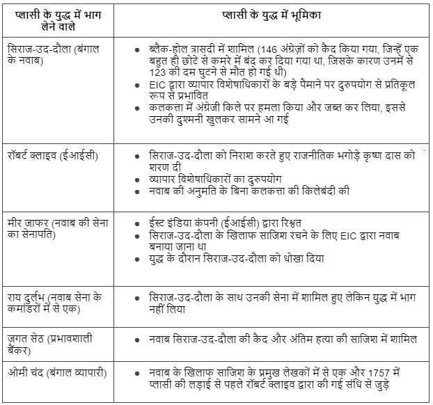प्लासी की लड़ाई 1757 - UPSC
