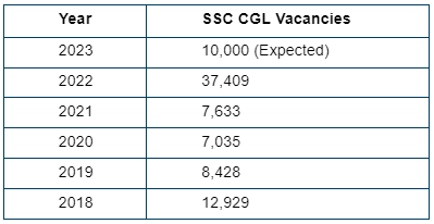 SSC CGL 2025 Notification