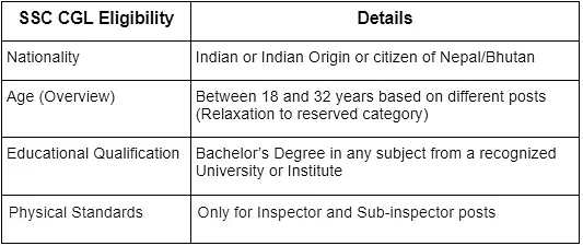 SSC CGL 2025 Notification