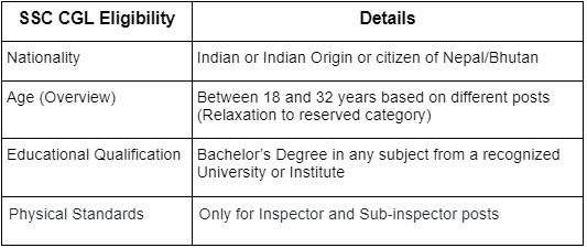 SSC CGL 2025 Eligibility: Age limit & Qualification
