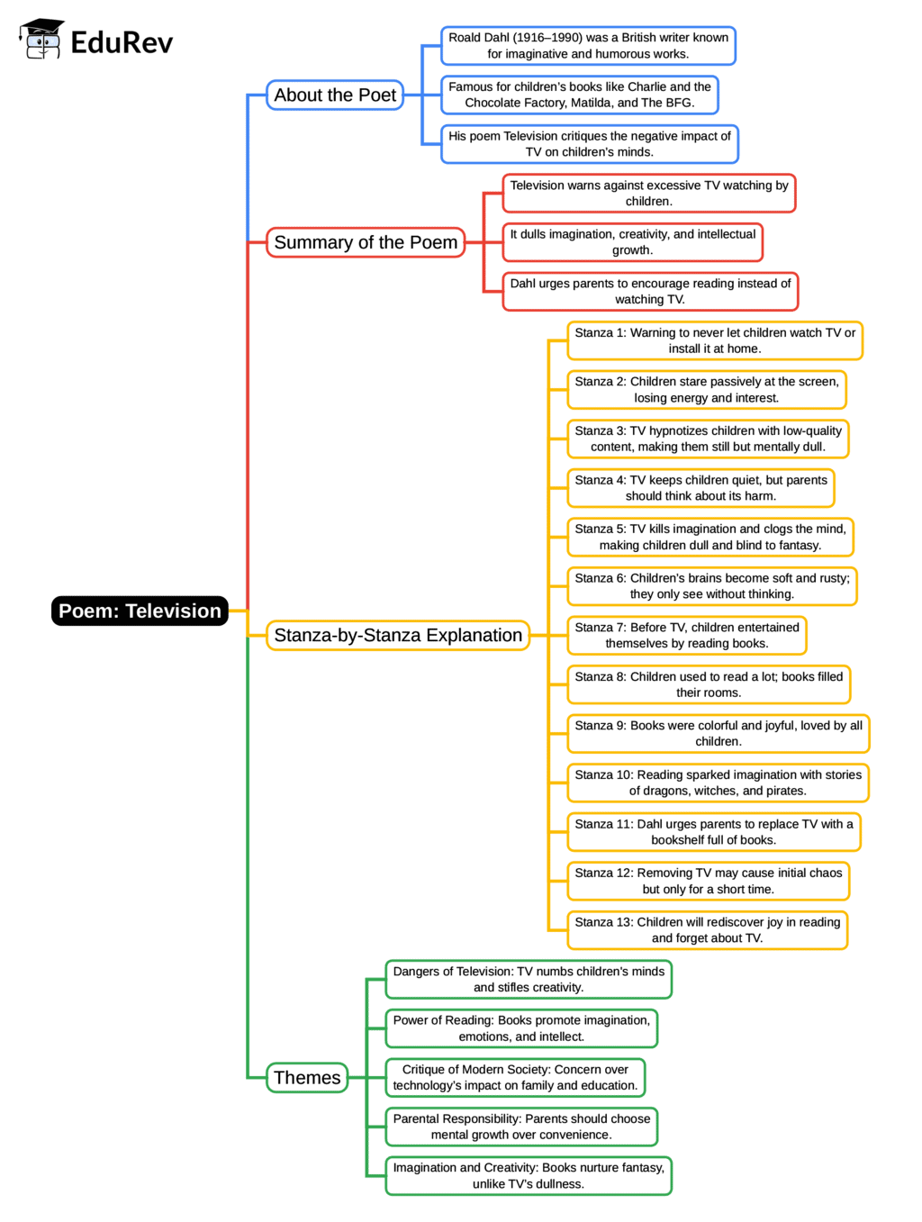 Mind Map: Television | English Class 10 ICSE