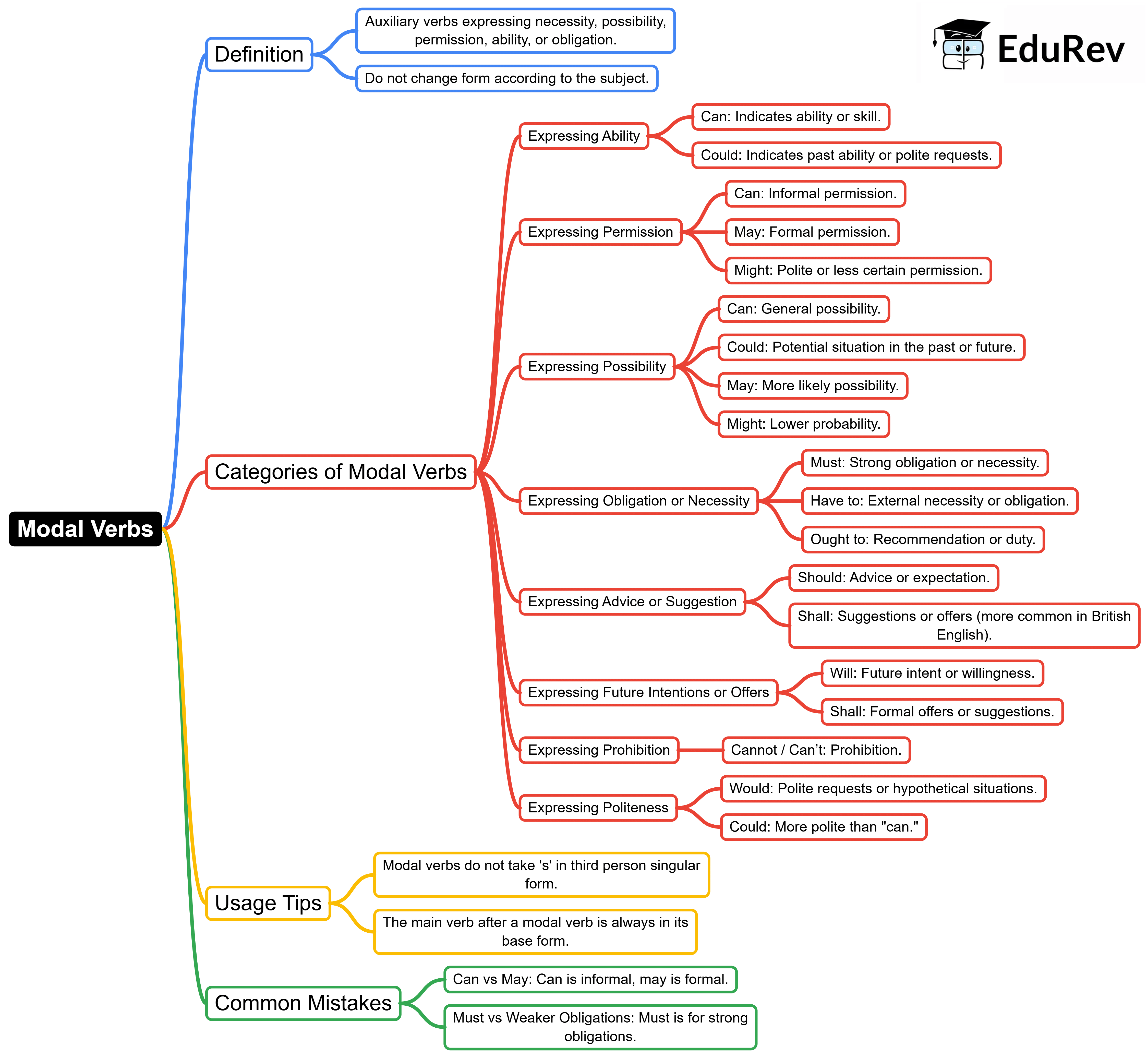 Mind Map: Modal Verbs | Verbal Ability & Reading Comprehension (VARC) - CAT