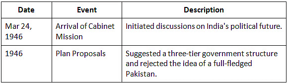Cheat Sheet: Post-War National Scenario | History for UPSC CSE