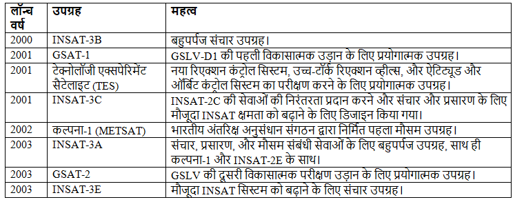 भारत में अंतरिक्ष अनुसंधान | विज्ञान और प्रौद्योगिकी (Science & Technology) for UPSC CSE
