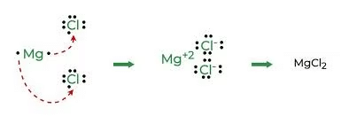NCERT Summary: Metals & Non-metals | Science & Technology for UPSC CSE