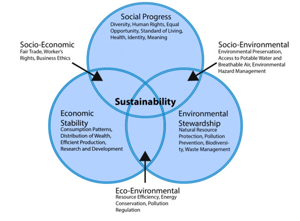Sustainable Development | Geography for UPSC CSE