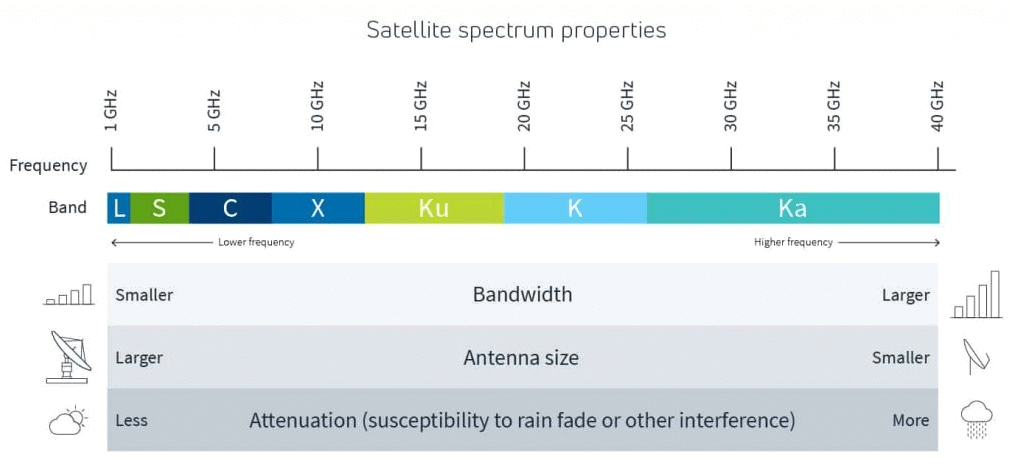 Satellite Frequency Bands | Science & Technology for UPSC CSE