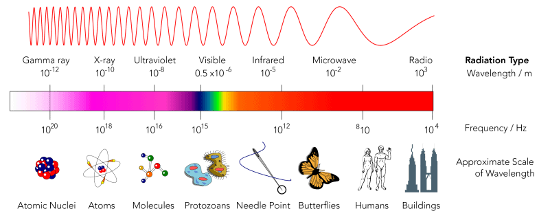 Some General Concepts | Science & Technology for UPSC CSE