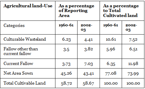 NCERT Summary: Land use & Agriculture - 1 | Geography for UPSC CSE