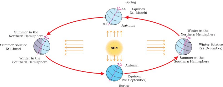 NCERT Summary: Motions of the Earth | Geography for UPSC CSE