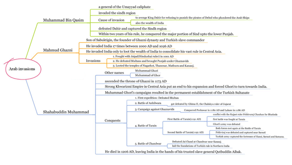 Foreign Invasions on India and their Impact - BPSC (Bihar)
