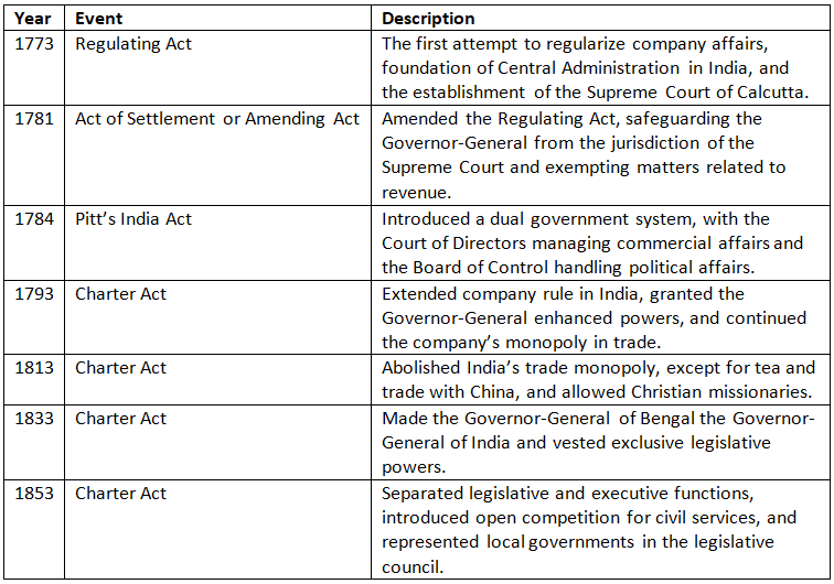 Cheat Sheet: Historical Development of the Constitution of India | Indian Polity for UPSC CSE