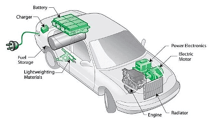 Hybrid Vehicles Design
