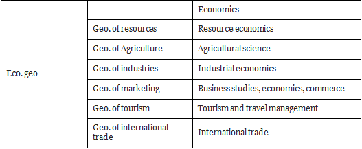 Human Geography Nature and Scope | Geography for UPSC CSE