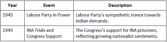 Cheat Sheet: Post-War National Scenario | History for UPSC CSE