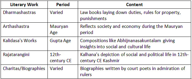 Cheat Sheet: Prehistoric Period & Sources of Ancient History | History for UPSC CSE