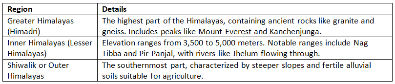 Cheat Sheet: The Himalayas | Geography for UPSC CSE