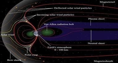 Earth’s Magnetosphere
